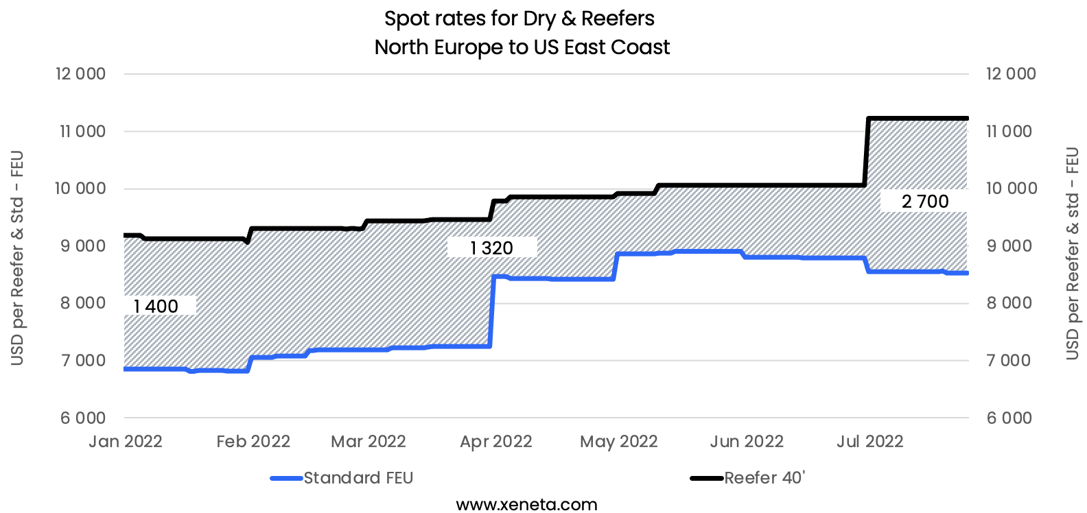Weekly Container Rate Update Week 30, 2022 Spot Rates From North